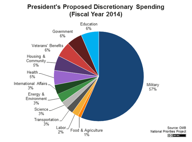 Discretionary Spending - Budget