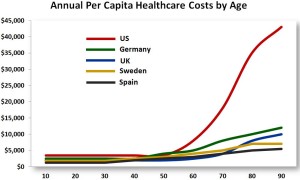 Health Care Expenditures by Age