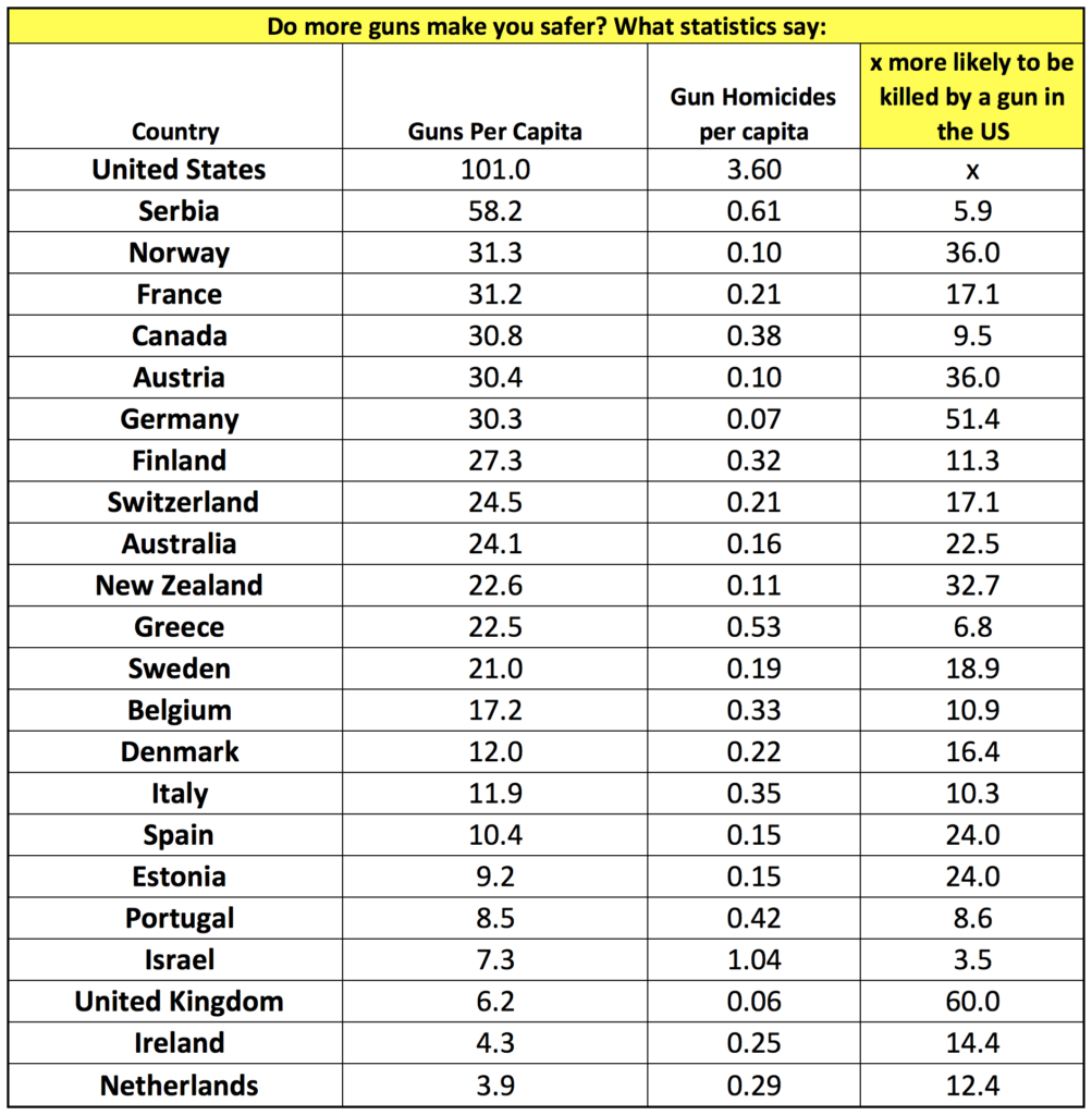 Gun Stats By Country