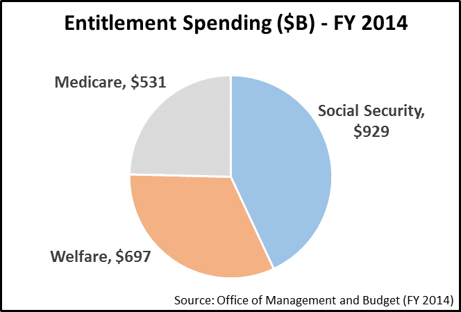 Current Entitlement Spending